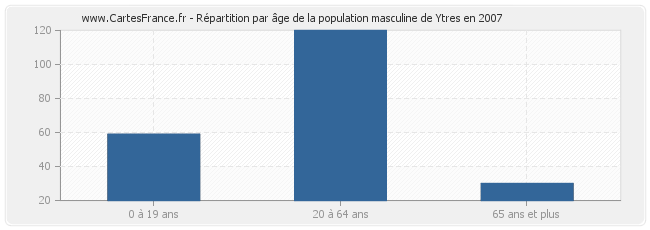 Répartition par âge de la population masculine de Ytres en 2007