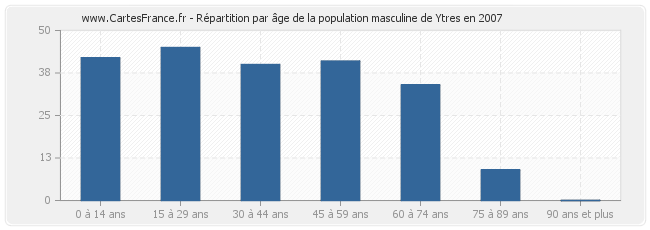 Répartition par âge de la population masculine de Ytres en 2007