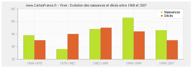 Ytres : Evolution des naissances et décès entre 1968 et 2007