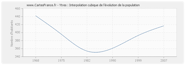 Ytres : Interpolation cubique de l'évolution de la population