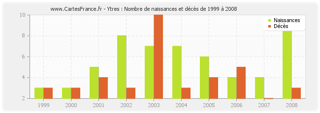 Ytres : Nombre de naissances et décès de 1999 à 2008