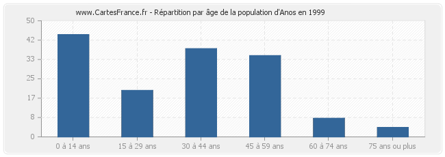 Répartition par âge de la population d'Anos en 1999