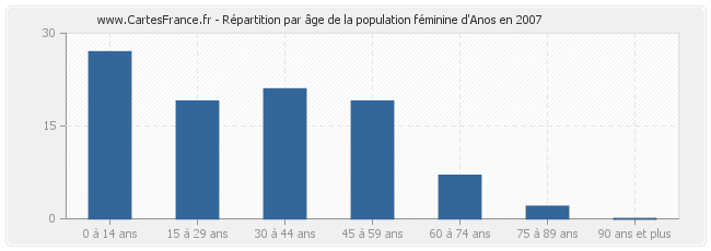 Répartition par âge de la population féminine d'Anos en 2007