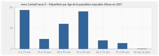 Répartition par âge de la population masculine d'Anos en 2007