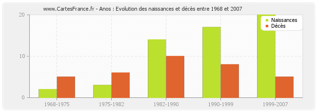 Anos : Evolution des naissances et décès entre 1968 et 2007