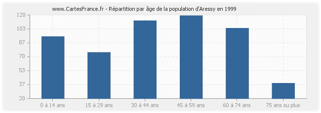 Répartition par âge de la population d'Aressy en 1999