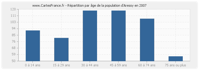 Répartition par âge de la population d'Aressy en 2007