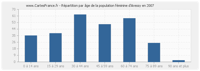 Répartition par âge de la population féminine d'Aressy en 2007