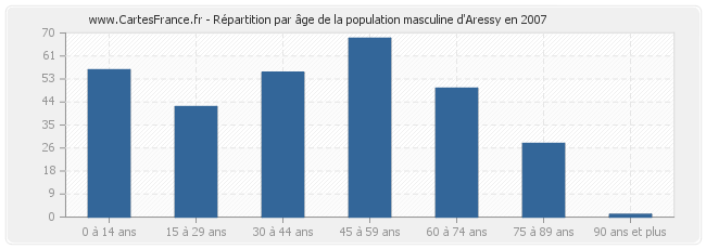 Répartition par âge de la population masculine d'Aressy en 2007