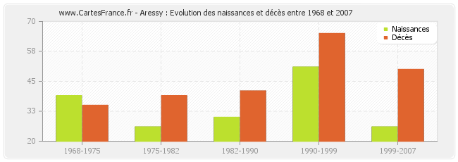 Aressy : Evolution des naissances et décès entre 1968 et 2007
