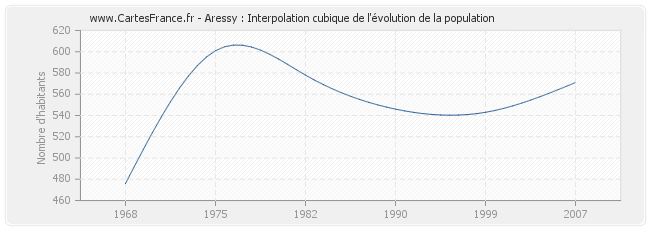 Aressy : Interpolation cubique de l'évolution de la population