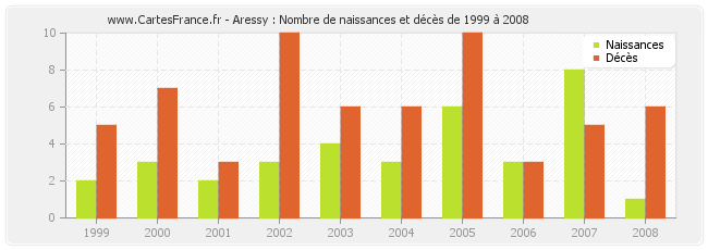 Aressy : Nombre de naissances et décès de 1999 à 2008