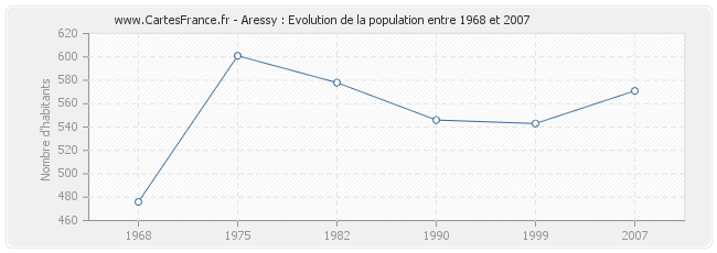 Population Aressy