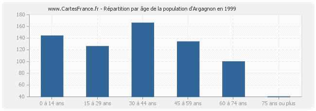 Répartition par âge de la population d'Argagnon en 1999
