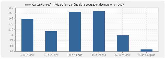 Répartition par âge de la population d'Argagnon en 2007