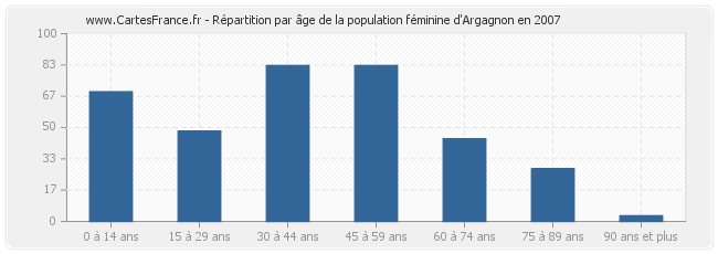 Répartition par âge de la population féminine d'Argagnon en 2007