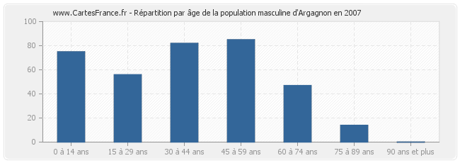 Répartition par âge de la population masculine d'Argagnon en 2007