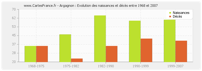 Argagnon : Evolution des naissances et décès entre 1968 et 2007