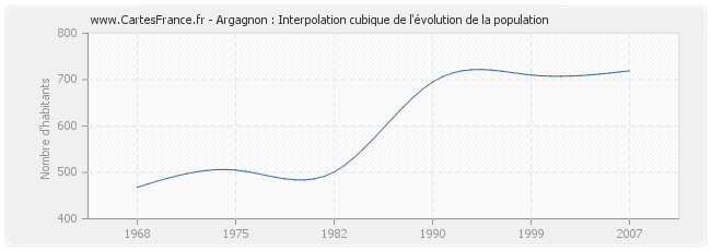 Argagnon : Interpolation cubique de l'évolution de la population