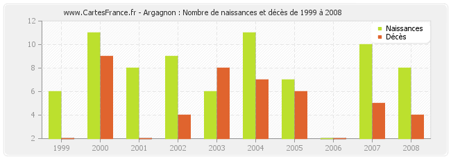 Argagnon : Nombre de naissances et décès de 1999 à 2008