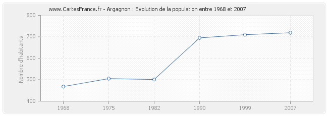 Population Argagnon