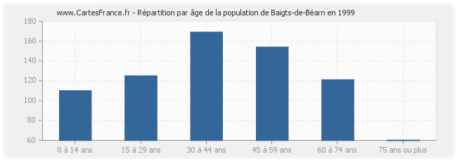 Répartition par âge de la population de Baigts-de-Béarn en 1999
