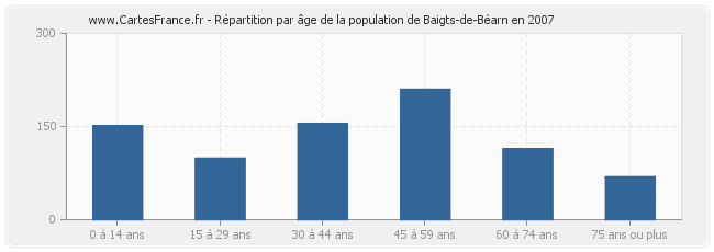 Répartition par âge de la population de Baigts-de-Béarn en 2007