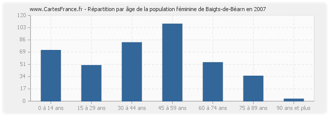 Répartition par âge de la population féminine de Baigts-de-Béarn en 2007