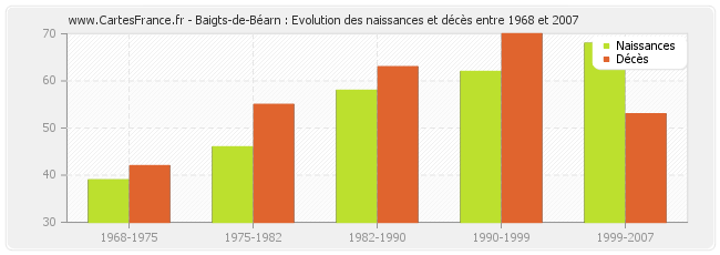 Baigts-de-Béarn : Evolution des naissances et décès entre 1968 et 2007