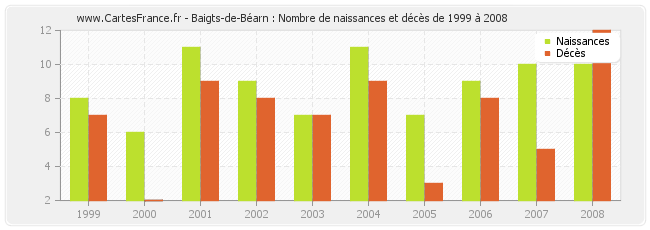 Baigts-de-Béarn : Nombre de naissances et décès de 1999 à 2008
