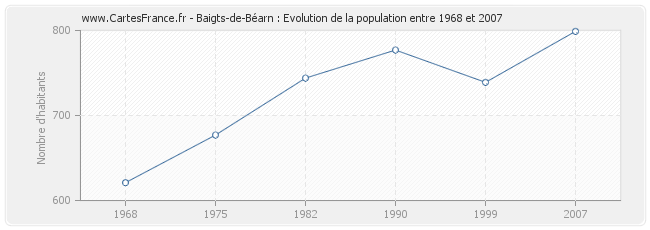 Population Baigts-de-Béarn