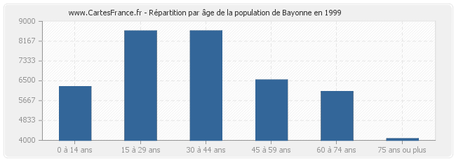 Répartition par âge de la population de Bayonne en 1999