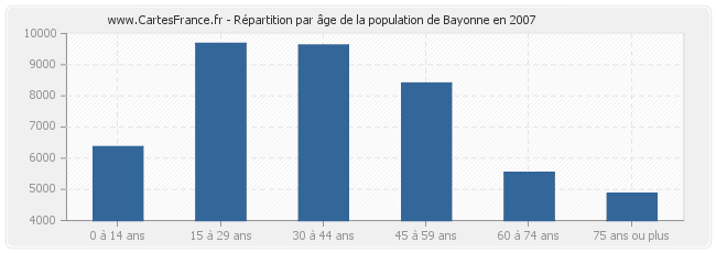 Répartition par âge de la population de Bayonne en 2007