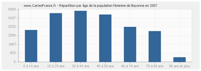 Répartition par âge de la population féminine de Bayonne en 2007