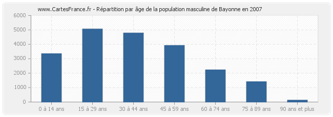 Répartition par âge de la population masculine de Bayonne en 2007