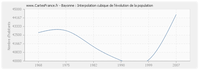 Bayonne : Interpolation cubique de l'évolution de la population
