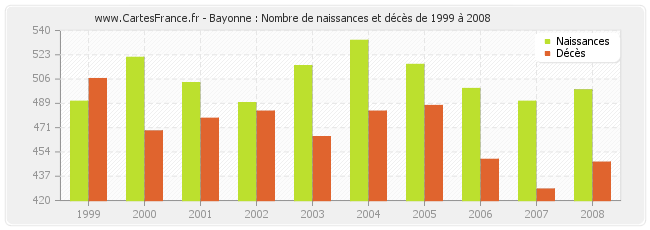 Bayonne : Nombre de naissances et décès de 1999 à 2008
