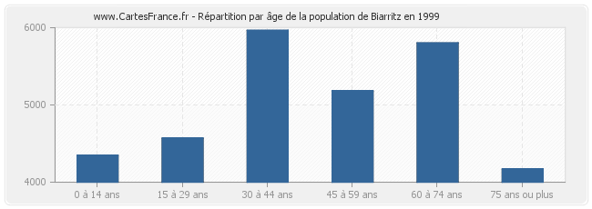 Répartition par âge de la population de Biarritz en 1999