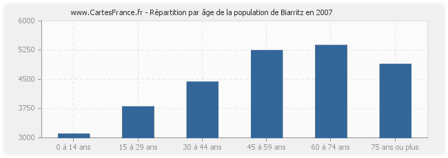Répartition par âge de la population de Biarritz en 2007