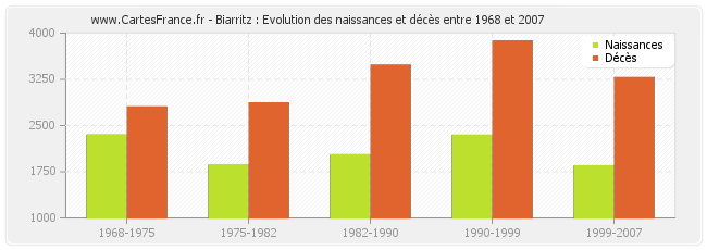 Biarritz : Evolution des naissances et décès entre 1968 et 2007