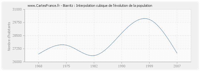 Biarritz : Interpolation cubique de l'évolution de la population