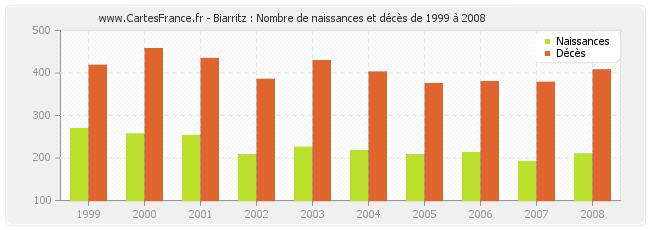 Biarritz : Nombre de naissances et décès de 1999 à 2008