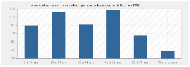 Répartition par âge de la population de Biron en 1999