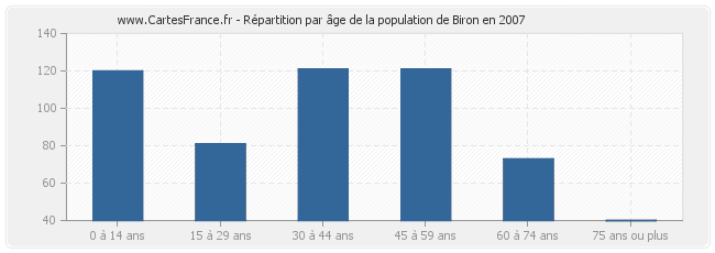 Répartition par âge de la population de Biron en 2007