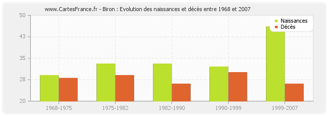 Biron : Evolution des naissances et décès entre 1968 et 2007