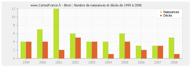 Biron : Nombre de naissances et décès de 1999 à 2008