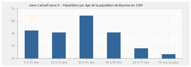 Répartition par âge de la population de Bournos en 1999