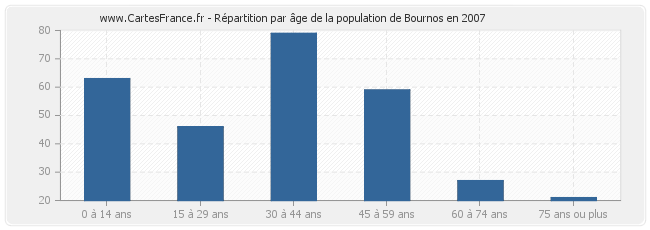 Répartition par âge de la population de Bournos en 2007