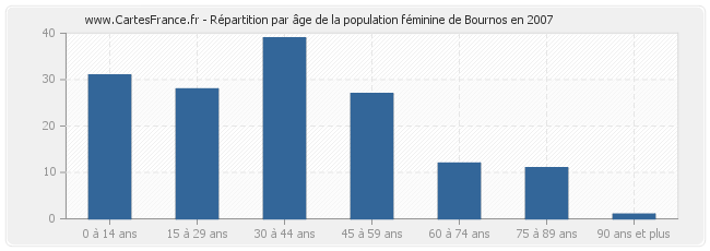Répartition par âge de la population féminine de Bournos en 2007