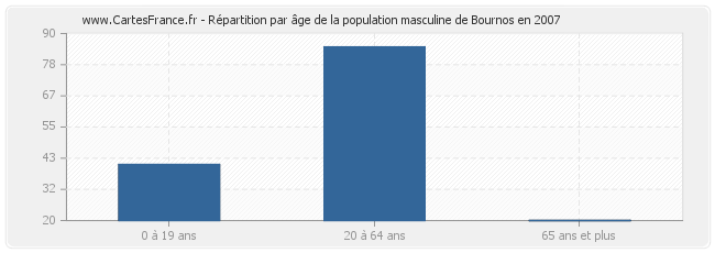 Répartition par âge de la population masculine de Bournos en 2007